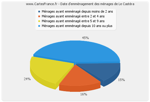 Date d'emménagement des ménages de Le Castéra